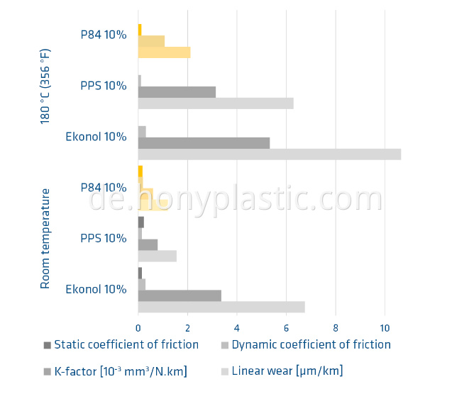 p84-ptfe-compounds-peel-strips